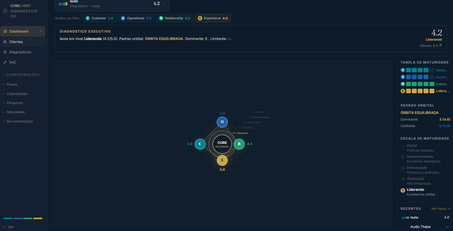 Dashboard CORE ORBIT com órbita de maturidade